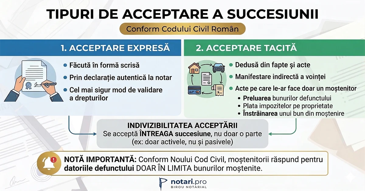 Infografic cu tipurile de acceptare a succesiunii: expresă și tacită, conform Codului Civil